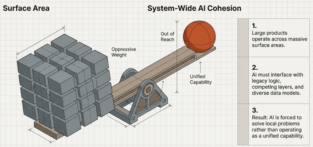 The Bigger the Product, the Harder AI Gets. có gì mới?