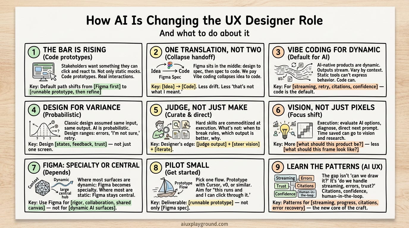 How AI Is Changing the UX Designer Role (And What to Do About It)