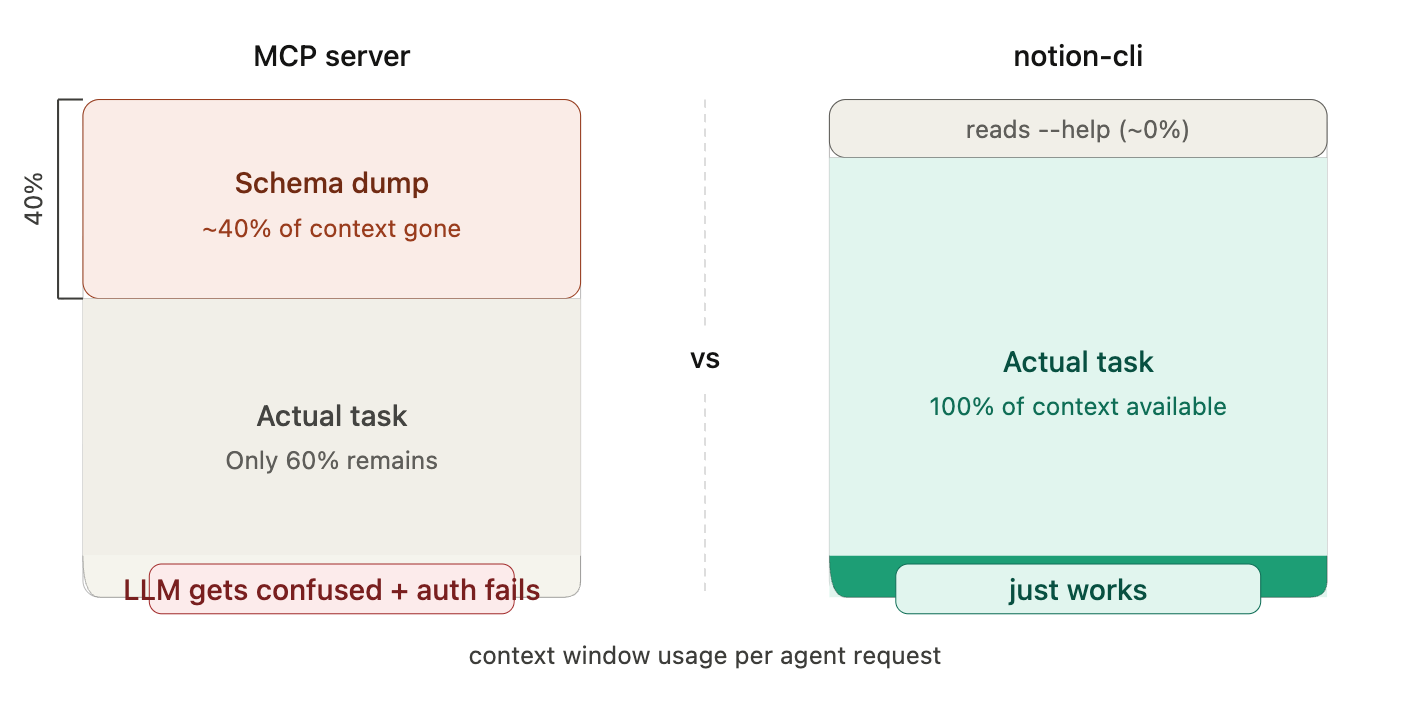 I Killed the Notion MCP and Built a CLI Instead. Here’s Why That Was the Right Call.
