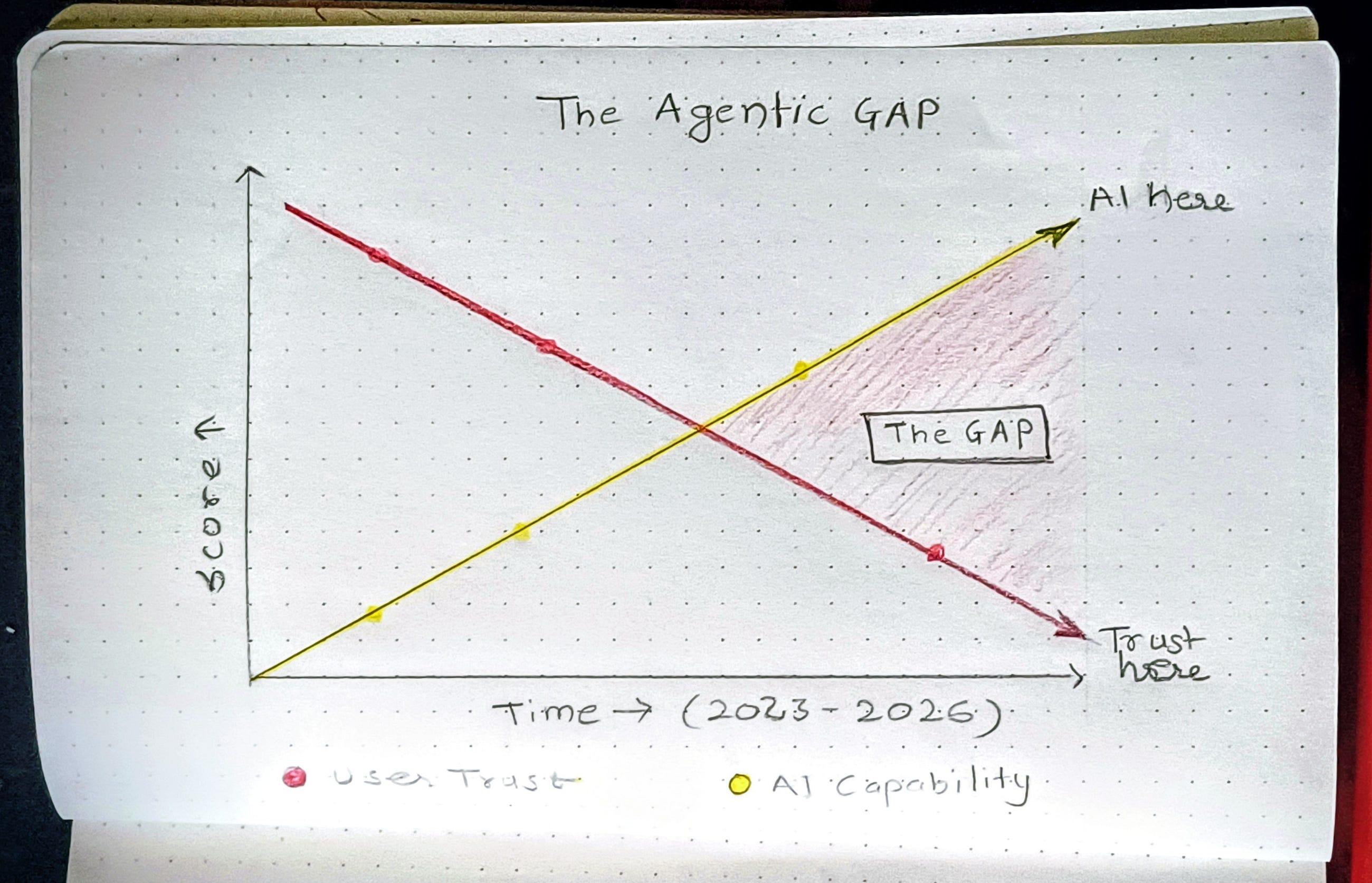 Agentic UX Debt: Why AI Products Fail (2026 Research)