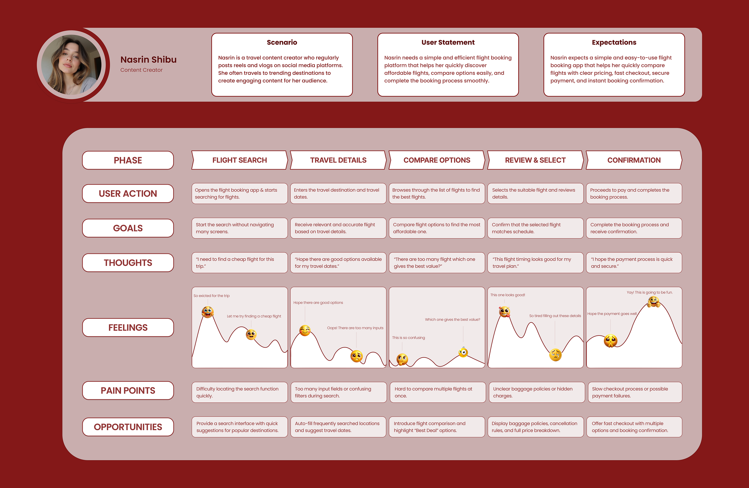 Designing Better Experiences: A UX Case Study on User Journey Mapping có gì mới?