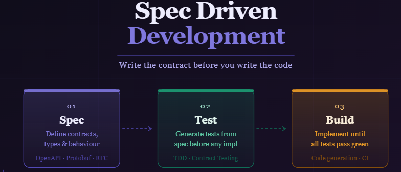 Spec-Driven Development: The Smarter Way to Build with AI [2026]