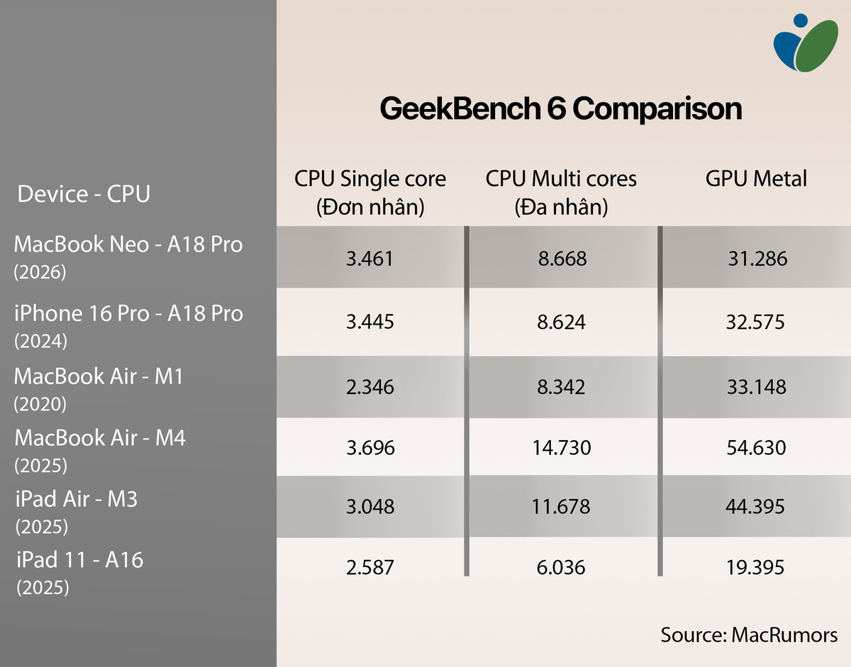 So sánh điểm hiệu năng GeekBench 6 giữa MacBook Neo VS loạt sản phẩm khác của Apple