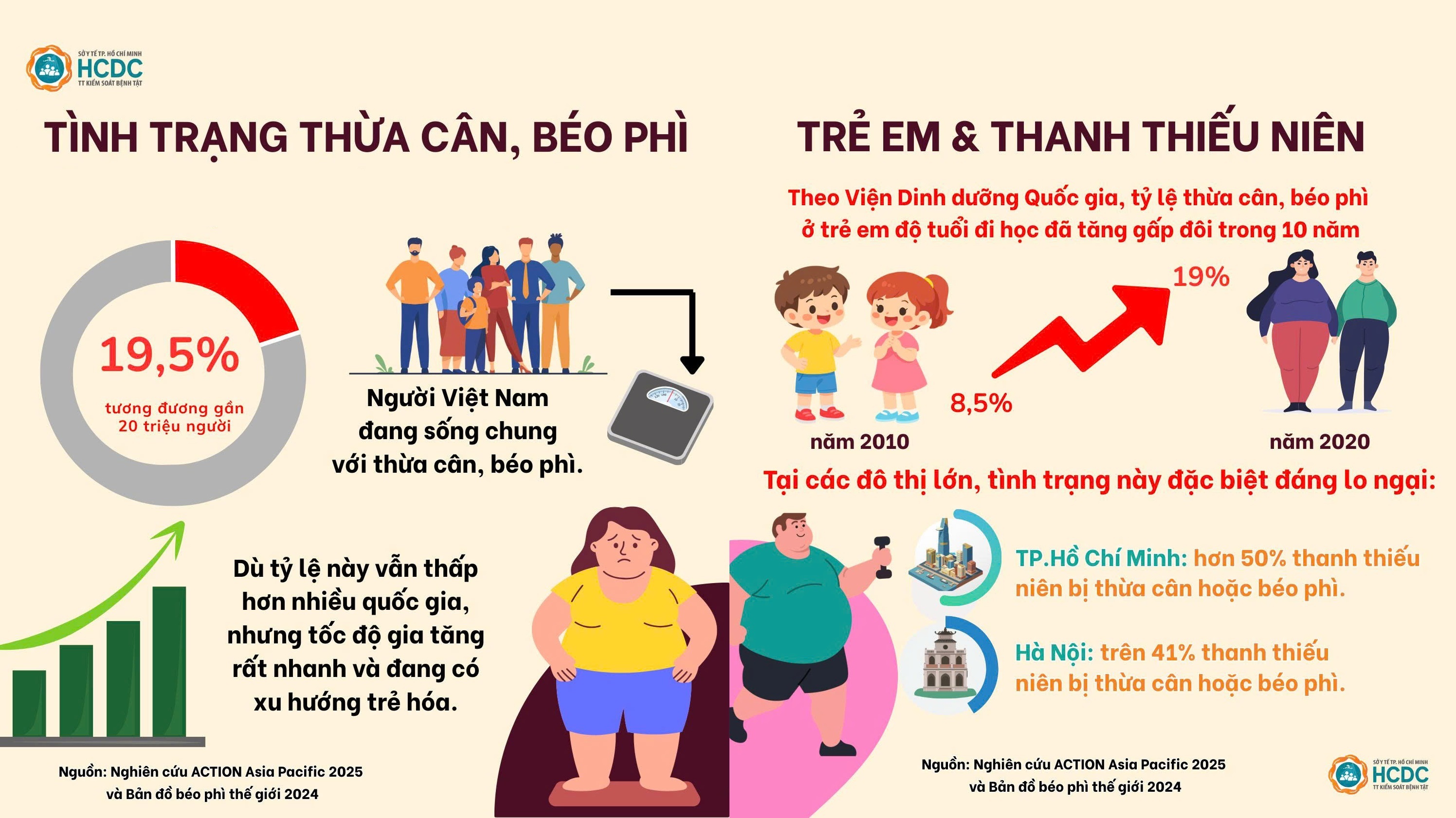 Infographic: Tỉ lệ trẻ em, thanh thiếu niên béo phì ở VN